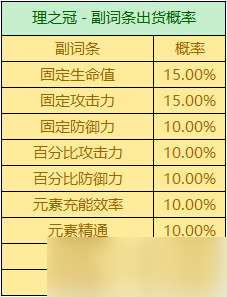 圣遗物掉落概率是多少？掉落机制详情一览