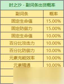 圣遗物掉落概率是多少？掉落机制详情一览