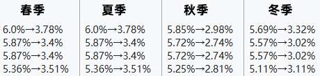 《太阳港》鱼类图鉴收集一览