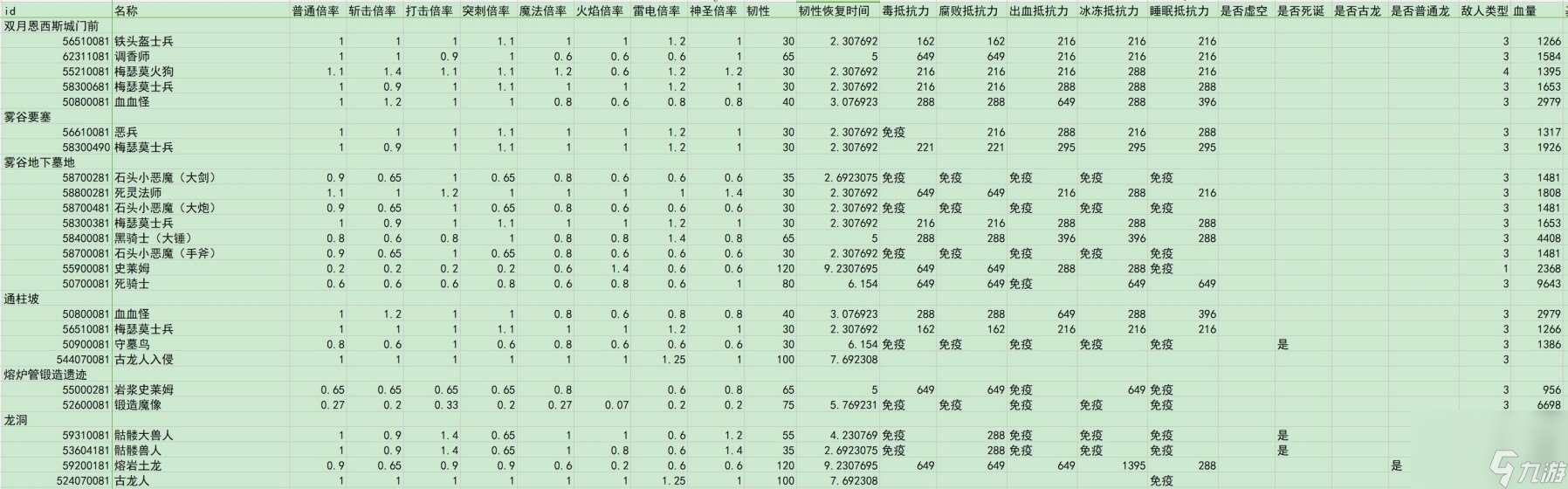 艾尔登法环dlc全敌人倍率与抵抗力一览