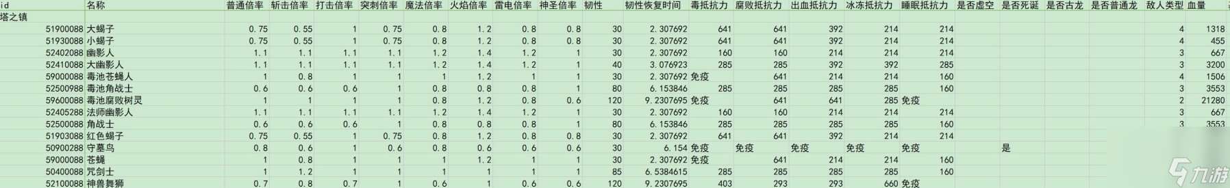 艾尔登法环dlc全敌人倍率与抵抗力一览