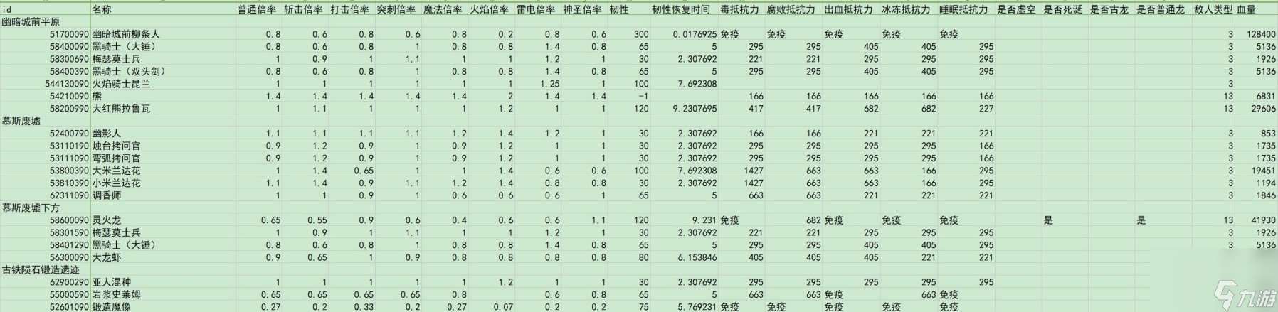 艾尔登法环dlc全敌人倍率与抵抗力一览