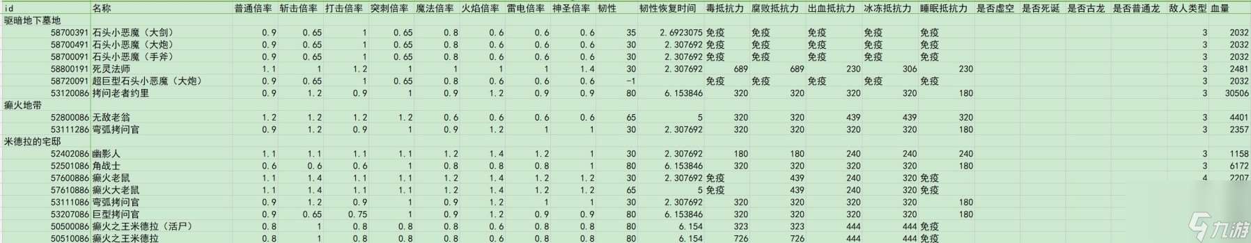 艾尔登法环dlc全敌人倍率与抵抗力一览