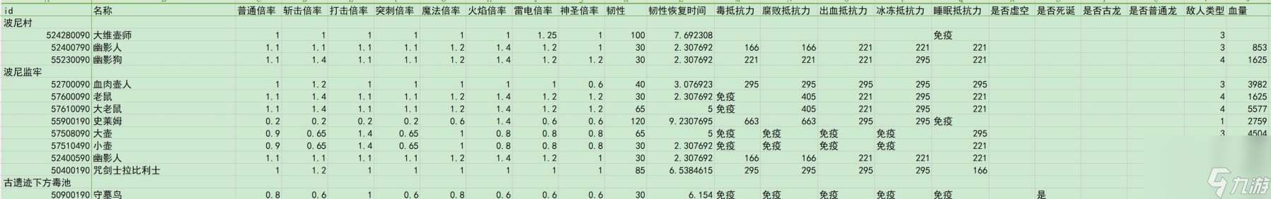 艾尔登法环dlc全敌人倍率与抵抗力一览