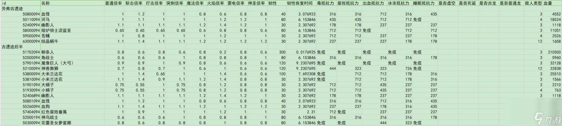 艾尔登法环dlc全敌人倍率与抵抗力一览