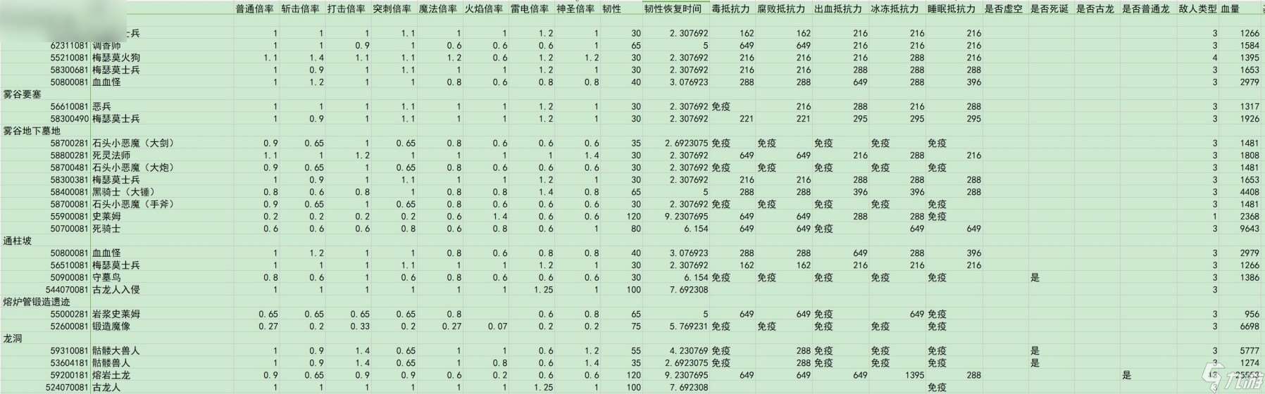 艾尔登法环黄金树之影敌人倍率与抵抗力数据汇总