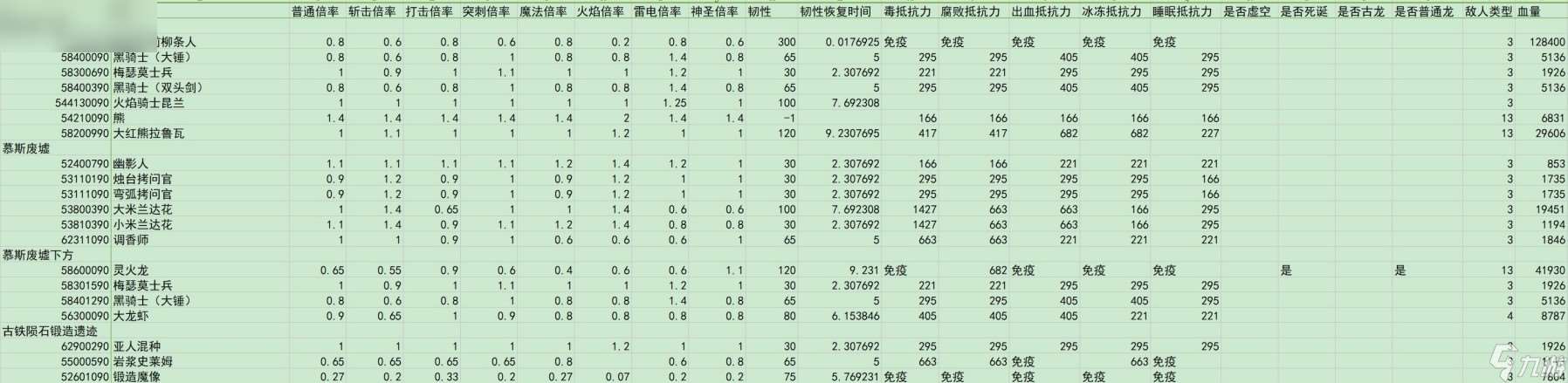 艾尔登法环黄金树之影敌人倍率与抵抗力数据汇总