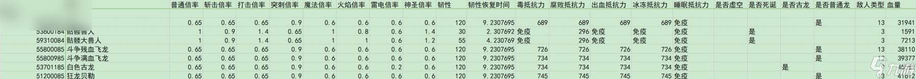 艾尔登法环黄金树之影敌人倍率与抵抗力数据汇总