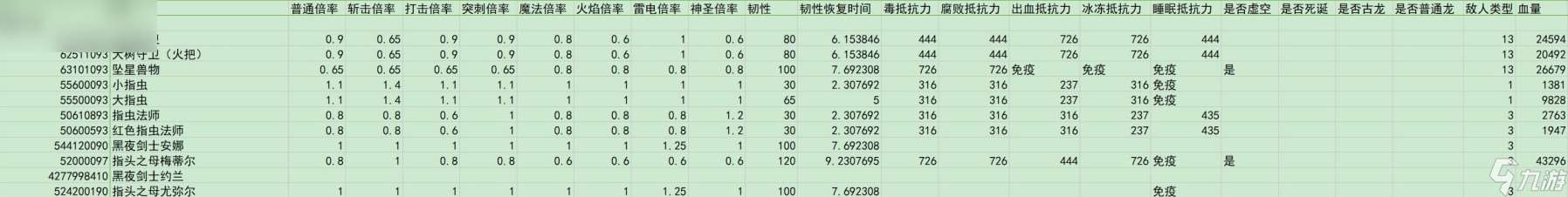 艾尔登法环黄金树之影敌人倍率与抵抗力数据汇总