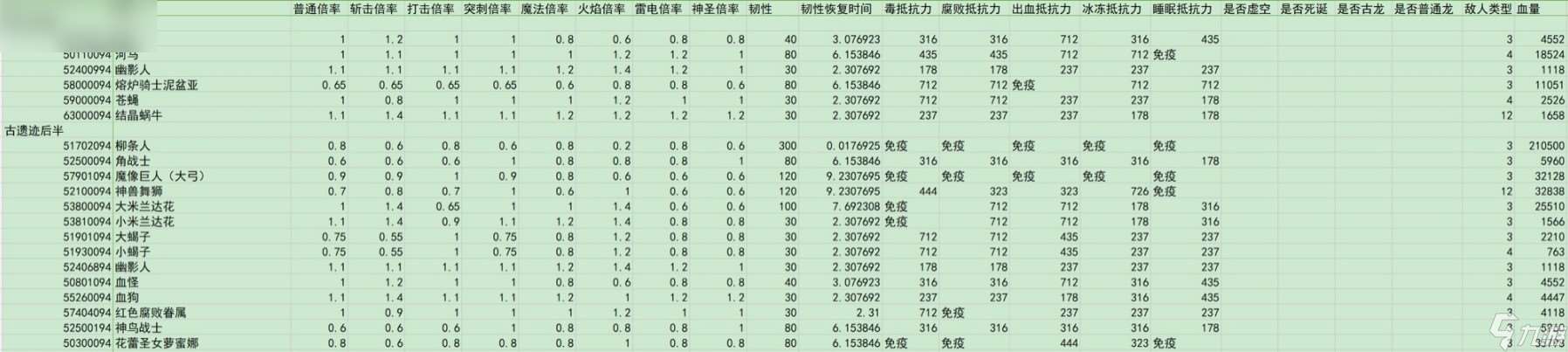 艾尔登法环黄金树之影敌人倍率与抵抗力数据汇总