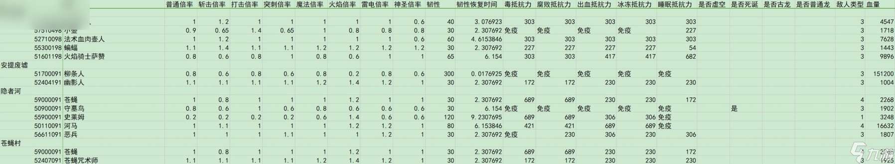 艾尔登法环黄金树之影敌人倍率与抵抗力数据汇总