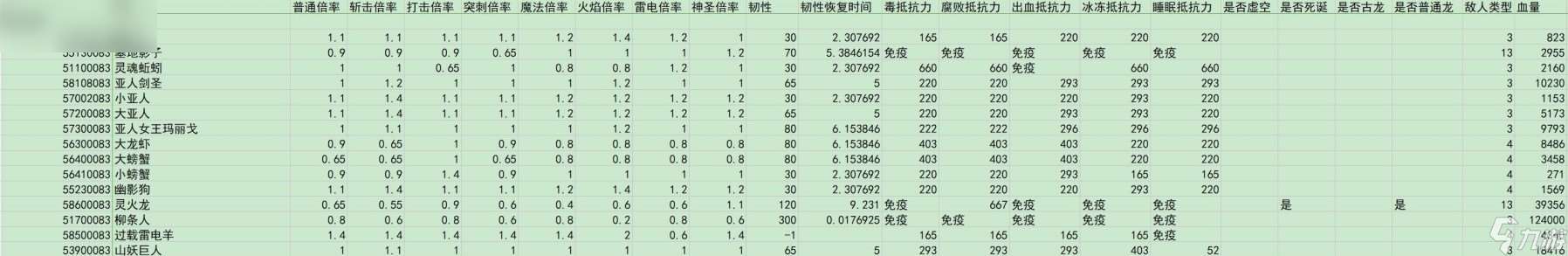 艾尔登法环黄金树之影敌人倍率与抵抗力数据汇总