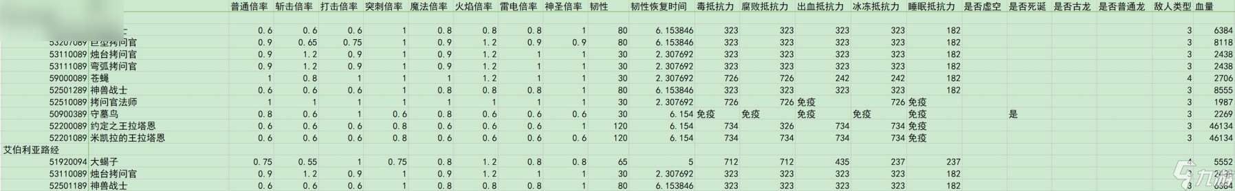 艾尔登法环黄金树之影敌人倍率与抵抗力数据汇总