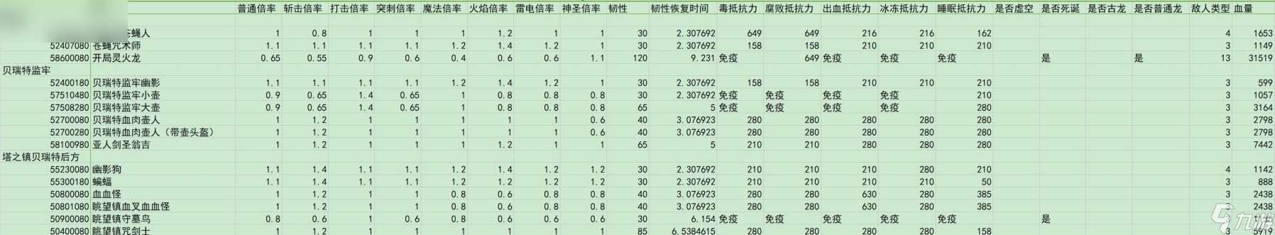 艾尔登法环黄金树之影敌人倍率与抵抗力数据汇总