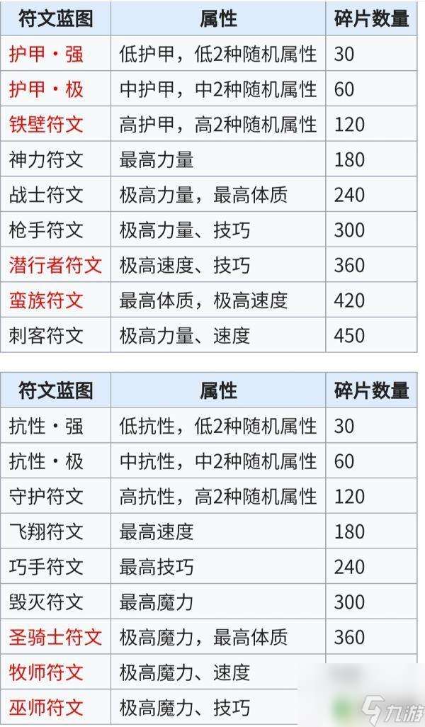 符文兑换顺序 地下城堡2竞技场奖励优先级