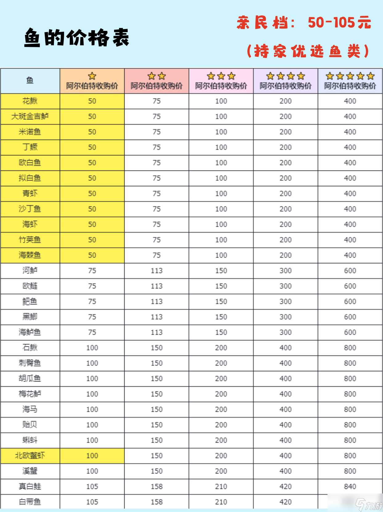 《心动小镇》钓鱼无敌进阶全图鉴攻略