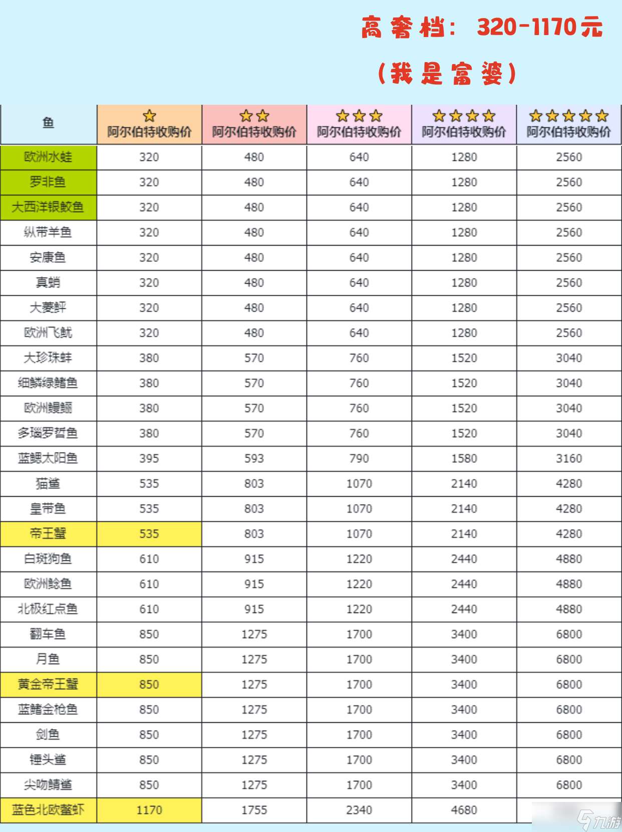 《心动小镇》钓鱼无敌进阶全图鉴攻略