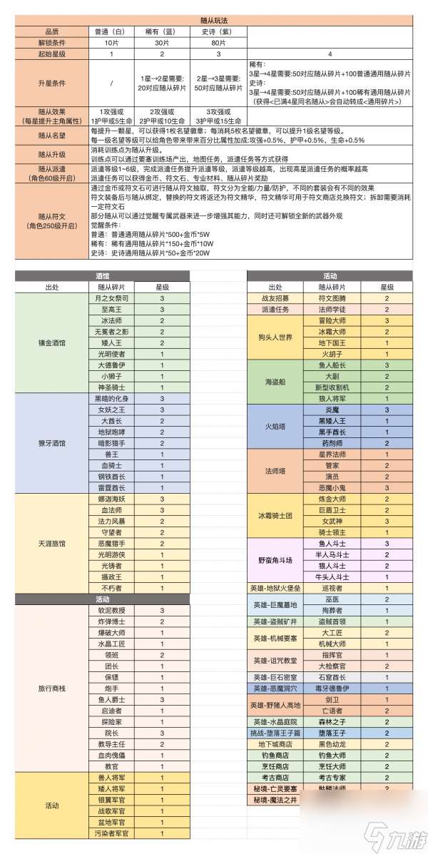 异世界勇者随从碎片怎么获取 异世界勇者随从碎片获取方法