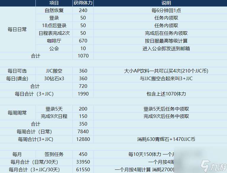 蔚蓝档案体力获取项目一览