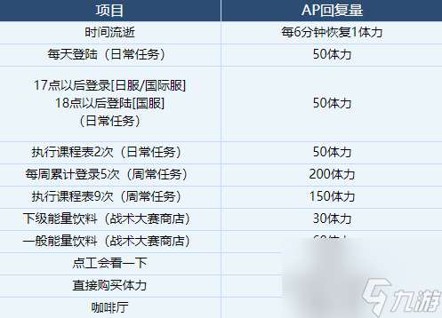 蔚蓝档案体力获取项目一览