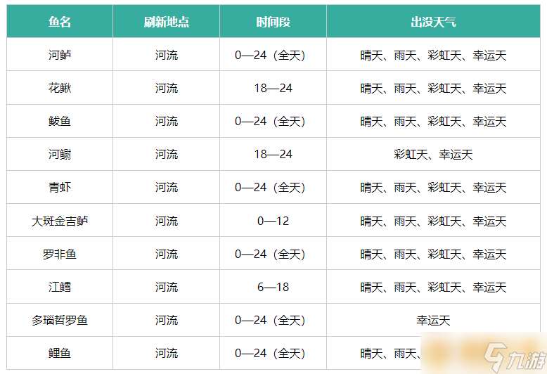 《心动小镇》鱼类刷新点出没天气查看方法
