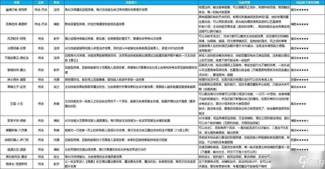 英雄如约而至全品质英雄强度排行一览