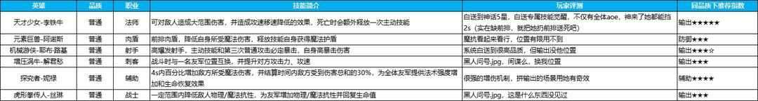 英雄如约而至手游哪些英雄值得培养？全品质英雄强度排行一览[多图]