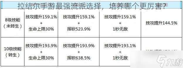 拉结尔手游最强流派选择，培养哪个更厉害？