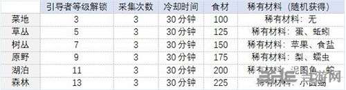 时之歌食材在哪里获得 食材采集地点介绍