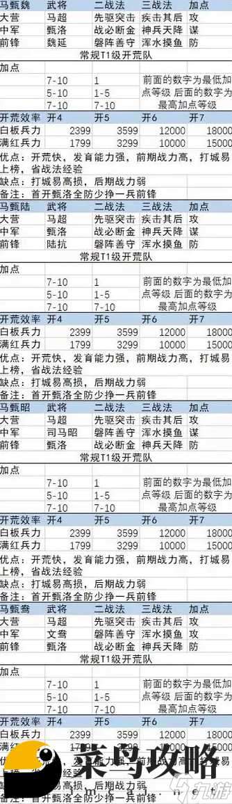 率土之滨百业争鸣最稳开荒阵容(7套最佳搭配)