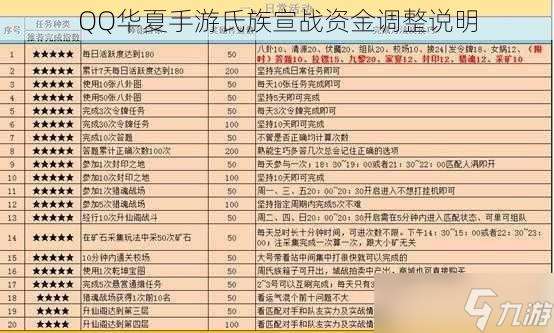 QQ華夏手游氏族宣戰資金調整說明