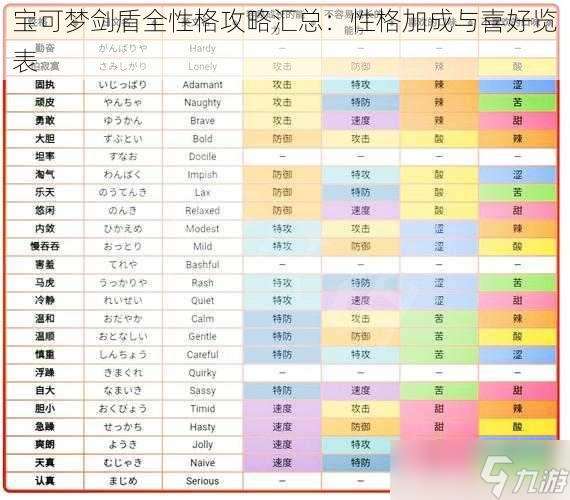 宝可梦剑盾全性格攻略汇总：性格加成与喜好览表