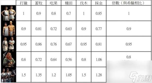 神话时代重述版不同种族村民属性对比