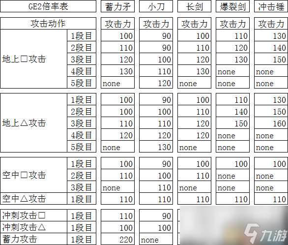 噬神者2 血技伤害计算方法 怎么控制伤害