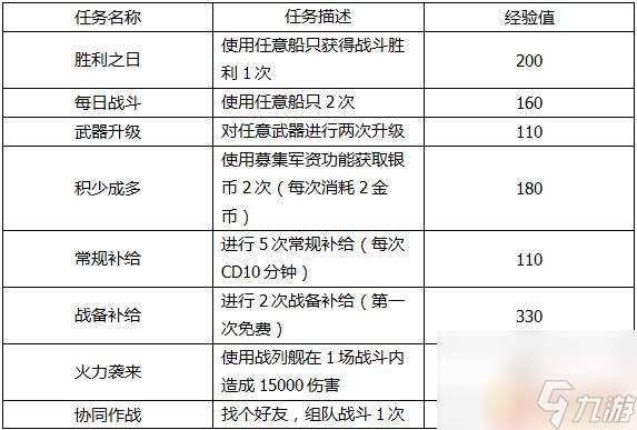 巅峰战舰怎么打开军港 如何快速到达3星军港攻略