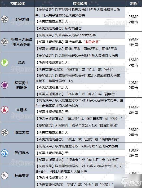 《暗喻幻想》专属王家阿基态解锁条件及属性技能一览