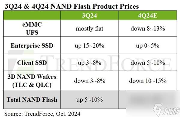 SSD价格跳水在即！需求疲软四季度预计降价10%