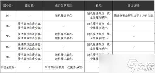 乖离性百万亚瑟王戌月型罗宾汉打法技巧攻略