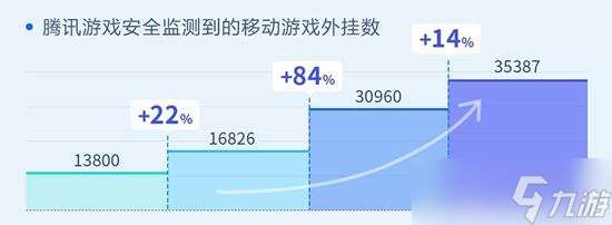 上半年游戏安全洞察报告发布 拦截黑产号8.67亿