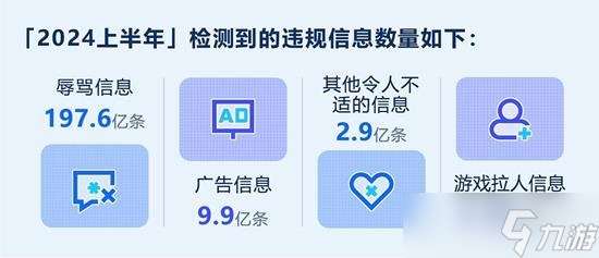 上半年游戏安全洞察报告发布 拦截黑产号8.67亿