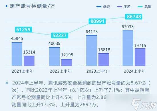 上半年游戏安全洞察报告发布 拦截黑产号8.67亿