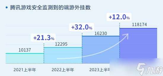 上半年游戏安全洞察报告发布 拦截黑产号8.67亿