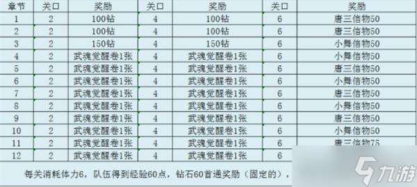 斗罗大陆魂师对决副本收益详解？斗罗大陆魂师对决攻略推荐