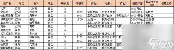 航海日记全职业招募数据一览