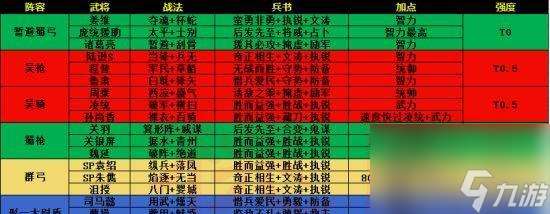 三国霸业征战天下必备阵容（打造最强阵容）