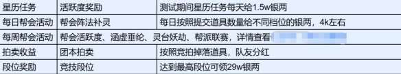 《誅仙世界》銀兩獲得方法