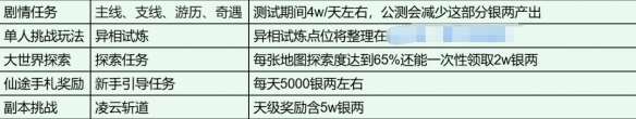 《誅仙世界》銀兩獲得方法