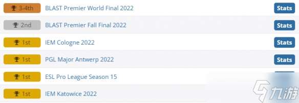 《CS2》2022FazeClan冠军数量一览