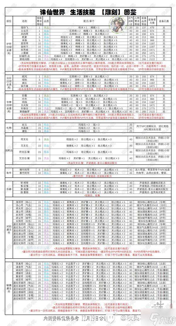 《诛仙世界》副职业生活技能详解 全生活技能生产物品图鉴