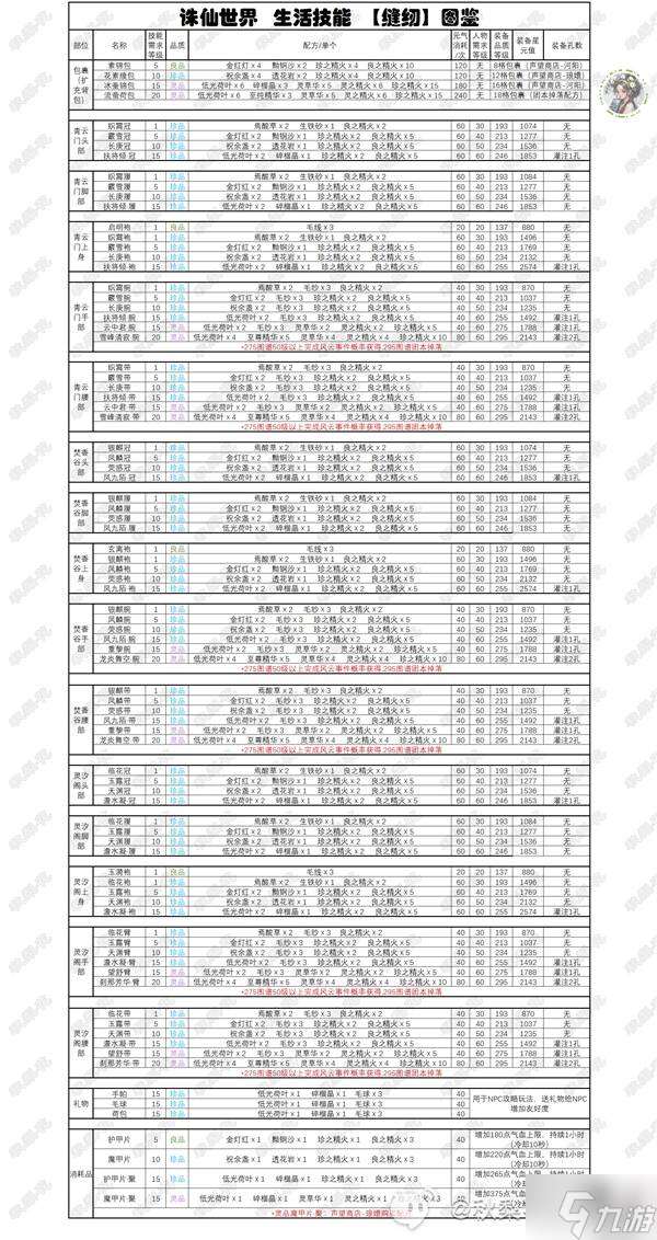 《诛仙世界》副职业生活技能详解 全生活技能生产物品图鉴